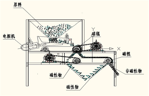 磁選機(jī)，磁選機(jī)夏季注意磁選機(jī)的保養(yǎng)工作，磁選機(jī)夏季注意磁選機(jī)的保養(yǎng)工作磁場(chǎng)一般為多少_磁塊如何排列