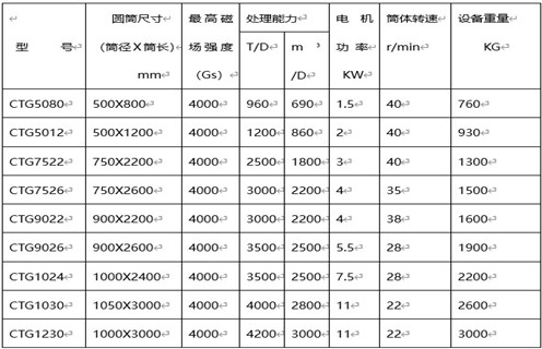 永磁筒式磁選機(jī)，克拉瑪依永磁筒式磁選機(jī)主要技術(shù)參數(shù)_遠(yuǎn)力克拉瑪依永磁筒式磁選機(jī)主要技術(shù)參數(shù)使用注意事項(xiàng)磁場(chǎng)分布圖